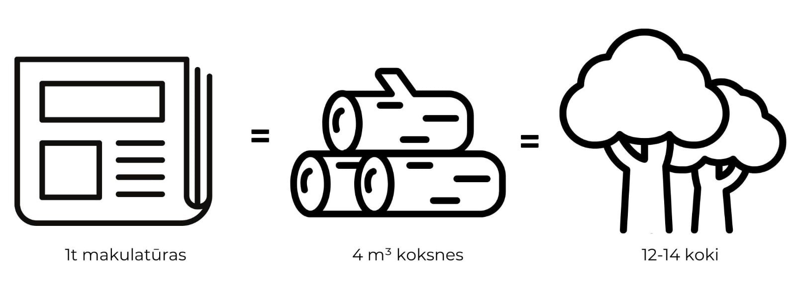 Shēma: viena tonna makulatūras atbilst 4 m³ koksnes jeb 12 līdz 14 kokiem.