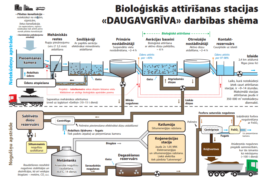 Bioloģiskās attīrīšanas stacijas “Daugavgrīva” darbības shēma: notekūdeņu attīrīšana un nogulšņu apstrāde.