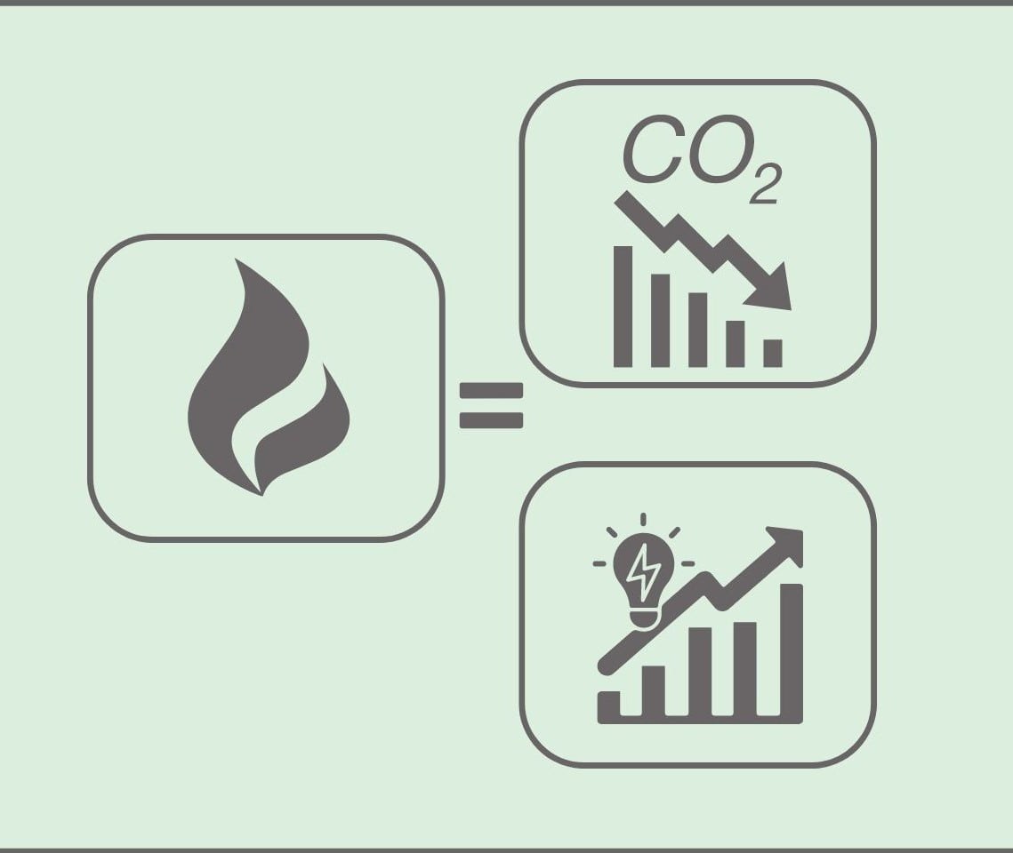 Infografika: iegūtā gāze samazina CO2 emisijas un palielina saražoto elektroenerģiju.