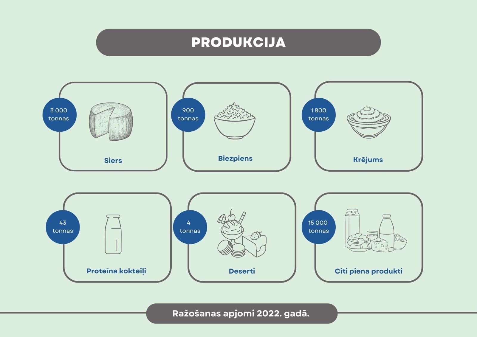 Infografika par 2022. gada ražošanas apjomiem: siers, biezpiens, krējums, proteīna kokteiļi, deserti un citi piena produkti.