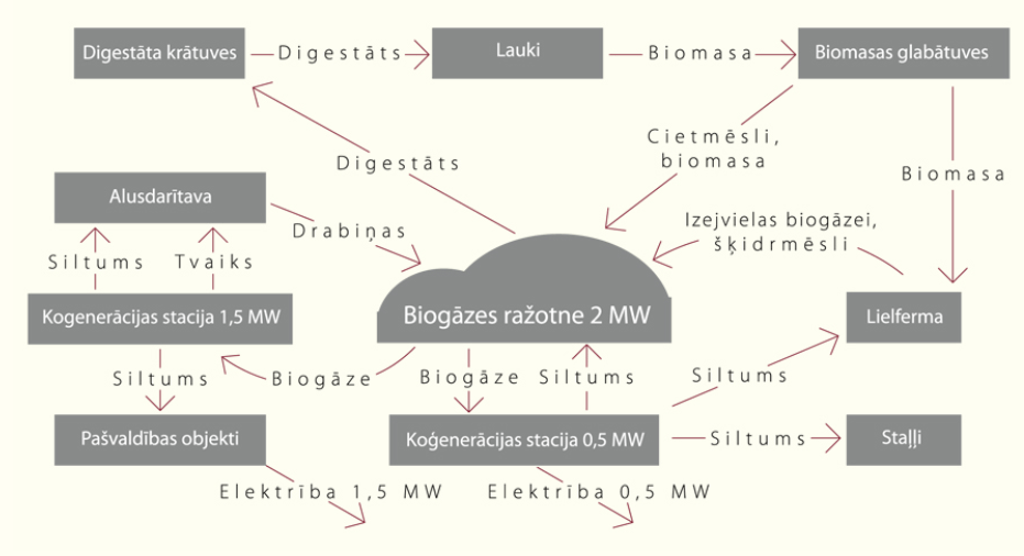 Shēma: biogāzes ražotnes un koģenerācijas staciju plūsmas starp laukiem, lielfermu, staļļiem un alusdarītavu.